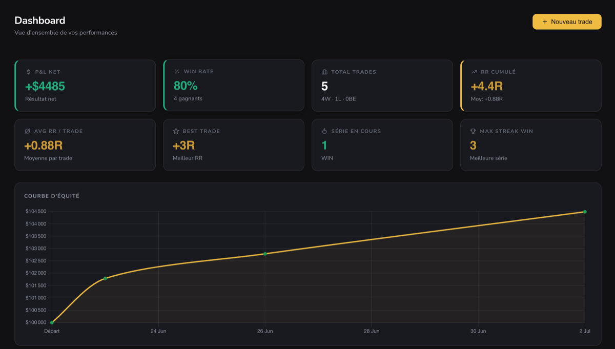 Dashboard trading